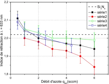 Figure 2.5 : Evolution de l'indice de réfraction à λ = 633 nm en fonction du débit d'azote