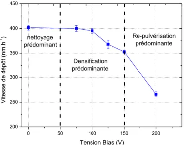 Figure 2.8 : Evolution de la vitesse de dépôt en fonction de la tension BIAS appliquée au substrat