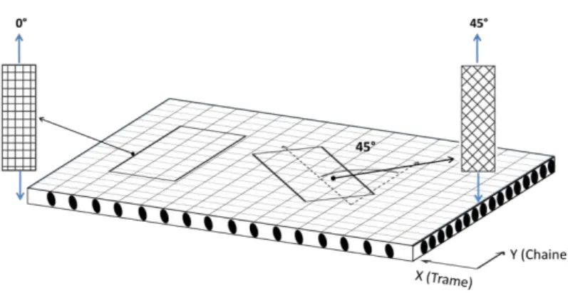 Fig. 1. Positions d’un échantillon orientés à  0° et d’un  échantillon orienté à 45° sur la 