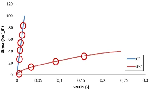 Fig. 3. Evolution de la réduction du module élastique pour différent  niveaux de chargement pour les deux cas d’orientation d’échantillons  