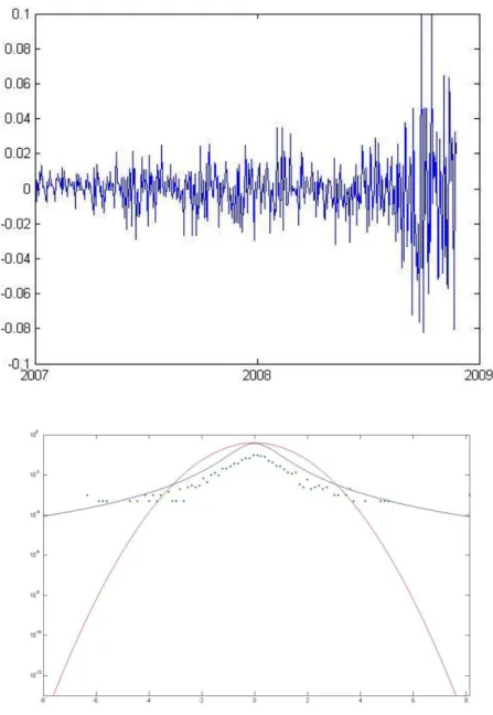 Figure 1 : En haut : rendements journaliser de l’indice Dow Jones 2007-2008  (points)
