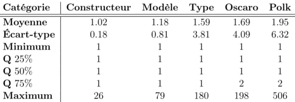 Table 1 – Nombres moyens de valeurs différentes pour chaque catégorie à VIN1 et VIN2 fixés (89771 VIN3).