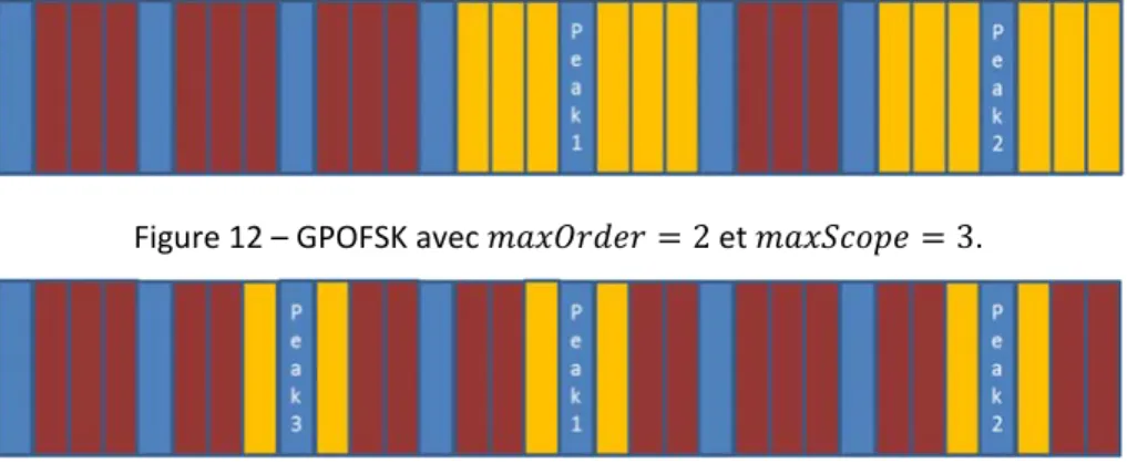 Figure 12 – GPOFSK avec  2 et  3.  Figure 13 – GPOFSK avec  3 et  1.  L’algorithme GPOFSK est équivalent à :    L’algorithme TR, si   1 et   0     L’algorithme TrFullOs, si   et   3   Le diagramme de GPOFSK est montré  Figure 14. Les étapes représentées 