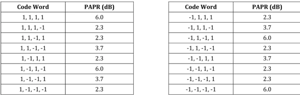 Table 2.2 – PAPR per code word for an OFDM system with  =4 using BPSK.