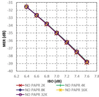 Figure 3.20 – Impact of IFFT size on MER for TrFullOs and PC=SYMB 2K and 4K modes. 