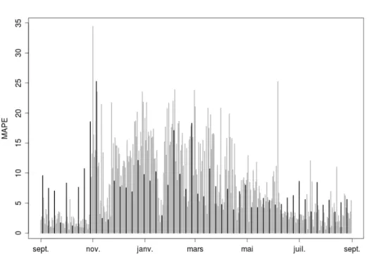 Figure 6: Évolution du mape journalier pour la méthode de base . Les barres en gras correspondent aux samedis.