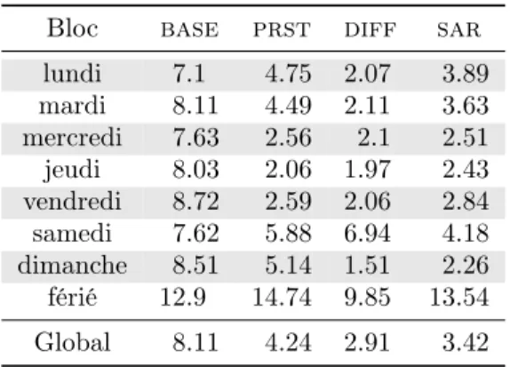 Table 2: mape par type de jour et global pour la méthode de base base , et les variantes de centrage: prst le niveau moyen est mis au niveau du jour témoin, diff le niveau moyen est une moyenne pondérée des différences premières des niveaux) et sar modèle 