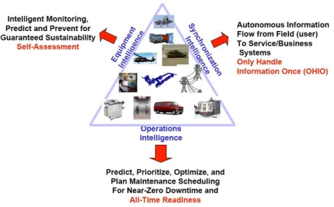 Figure 1-3  CuNeMas : Common Unmet Needs in Future Maintenance and Service (Lee, Liao, Lapira, Ni, &amp; Li,  2009) 