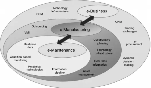 Figure 1-8  Inclusion de la e-maintenance dans le e-manufacturing et le e-business (Koc, Ni, Lee, &amp; 