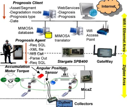 Figure 2-8 Architecture de TELMA (Levrat &amp; Iung, 2007) Interopérabilité :  