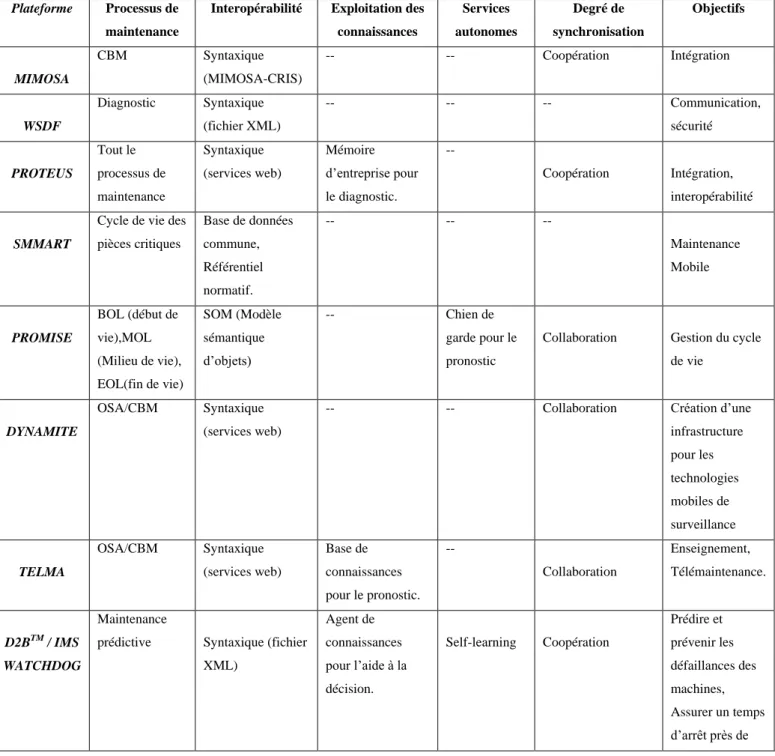 Tableau 2-1 Tableau récapitulatif des plateformes de maintenance  Plateforme  Processus de 