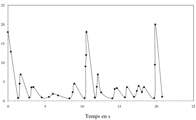 Figure III.8: Cycle de l’écoulement  bulles de vapeur allongées/bouchons liquides. 