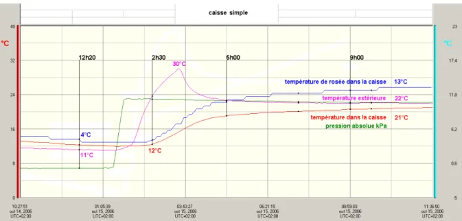 Figure  1 :  la  température  de  rosée  dans  une  caisse  isolée  avec  7  cm  de  mousse  éther  de  polyuréthane  à  l’escale  de  Singapour