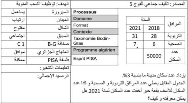 Figure 1-4 : L’analyse des items PISA en relation avec le curriculum algérien 