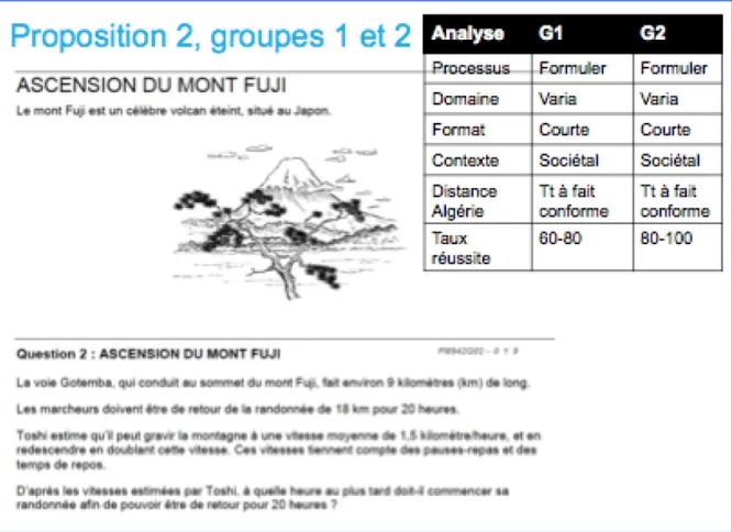 Figure 1-6 : Une fiche analytique d’un item PISA réalisée, séparément, par les groupes 1 et 2  La troisième journée a été consacrée à la conception de nouveaux items dans l’esprit PISA