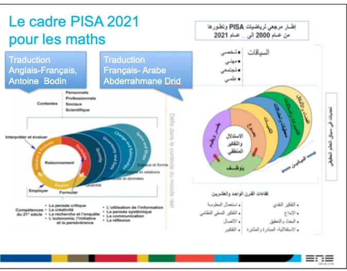 Figure 1-13 : Le cadre de référence PISA 2021 pour les mathématiques, traduit en arabe 