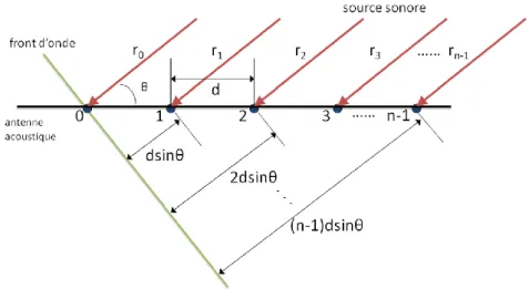 Figure 2.1 -  Schéma de l‘antenne acoustique rectiligne  θ est l‘angle que fait l‘antenne acoustique avec la direction du vecteur d‘onde