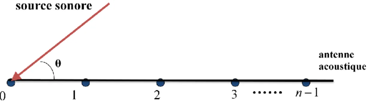 Figure 2.14 - Schéma de l‘alignement de capteurs pour la  pondération de Schelkunoff. 