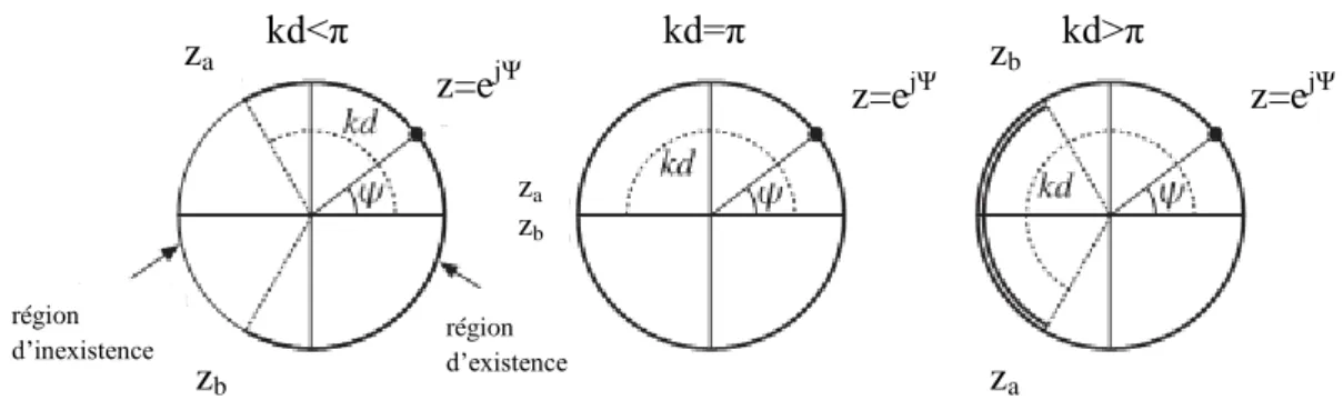 Figure 2.15 -  Schéma de région d‘existence de Ψ sur un cercle de rayon unité. 