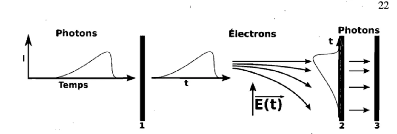 Figure 3.4 - A)  Schéma d'une caméra à balayage de fente.  La photoluminescence inci- inci-dente frappe la photocathode  (1)