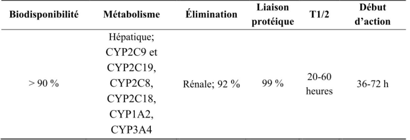 Tableau I : Résumé des paramètres pharmacocinétiques de la warfarine  Biodisponibilité Métabolisme Élimination  Liaison 