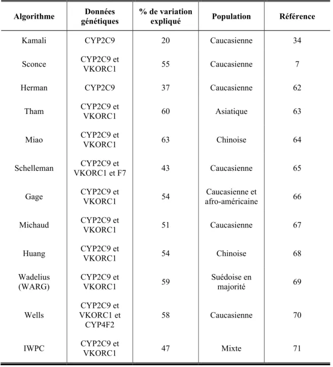 Tableau III : Études pharmacogénétiques publiées utilisant la régression multiple pour  prédire la dose de warfarine 