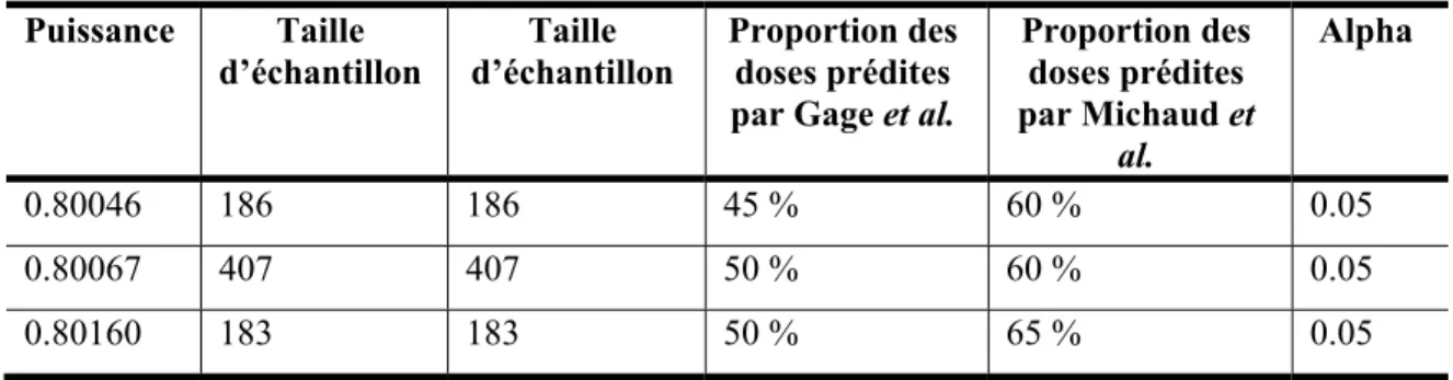 Tableau V : Calculs de puissance pour la prédiction des doses de warfarine permettant  d’atteindre l’INR thérapeutique 