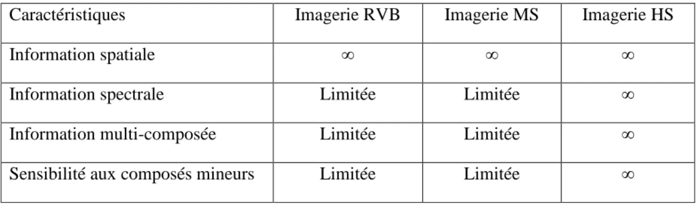 Tableau 1 : Caractéristiques de l’imagerie RVB,  de l’imagerie MS, et de l’imagerie HS