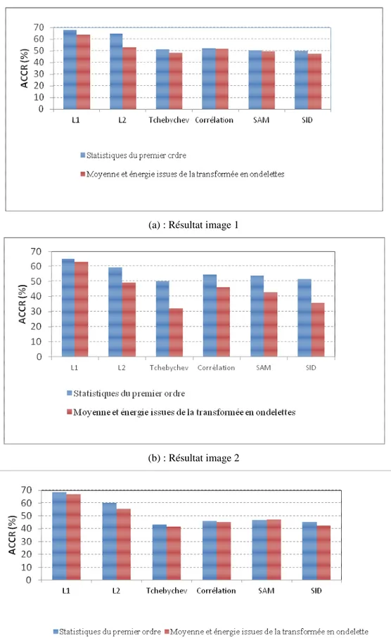 Figure 13: Taux de classification en fonction des indices de similarité 