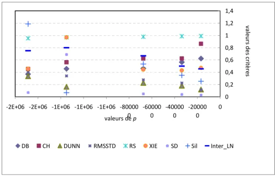 Figure 17: Évolution des critères d’évaluation en fonction du paramètre de préférence pour l’image  hyperspectrale de la Figure 15(c) (attribut : signature spectrale d’un pixel) 