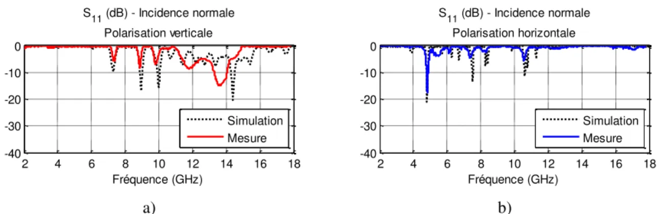 FIG. 9  Coefficient de réflexion simulé et mesurée de l’AMM tout seul pour une polarisation de l’onde   a) verticale et b) horizontale 