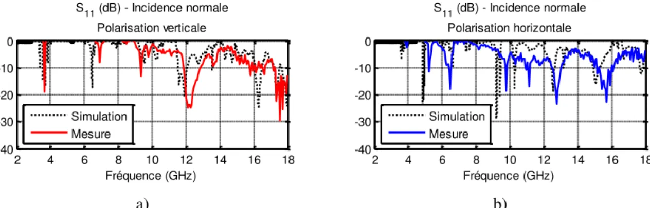 FIG. 12   Coefficient de réflexion simulé et mesurée de l’AMM symétrique tout seul pour une  polarisation de l’onde  a) verticale b) horizontale 