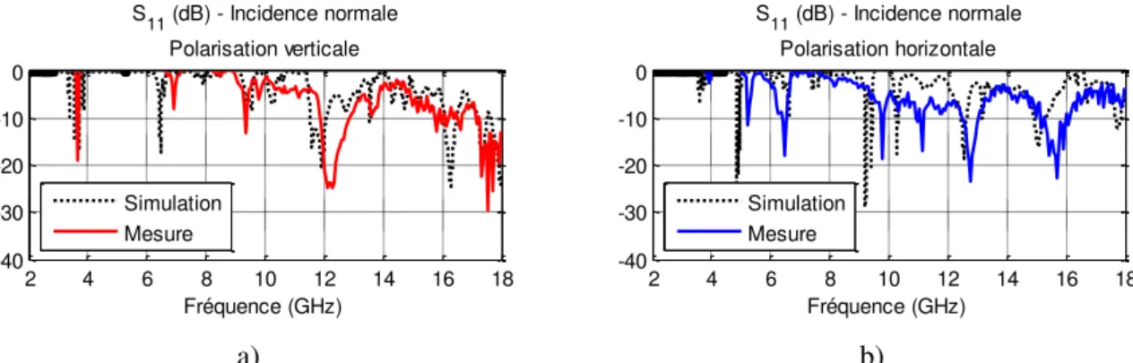 FIG. 12   Coefficient de réflexion simulé et mesurée de l’AMM symétrique tout seul pour une  polarisation de l’onde  a) verticale b) horizontale 