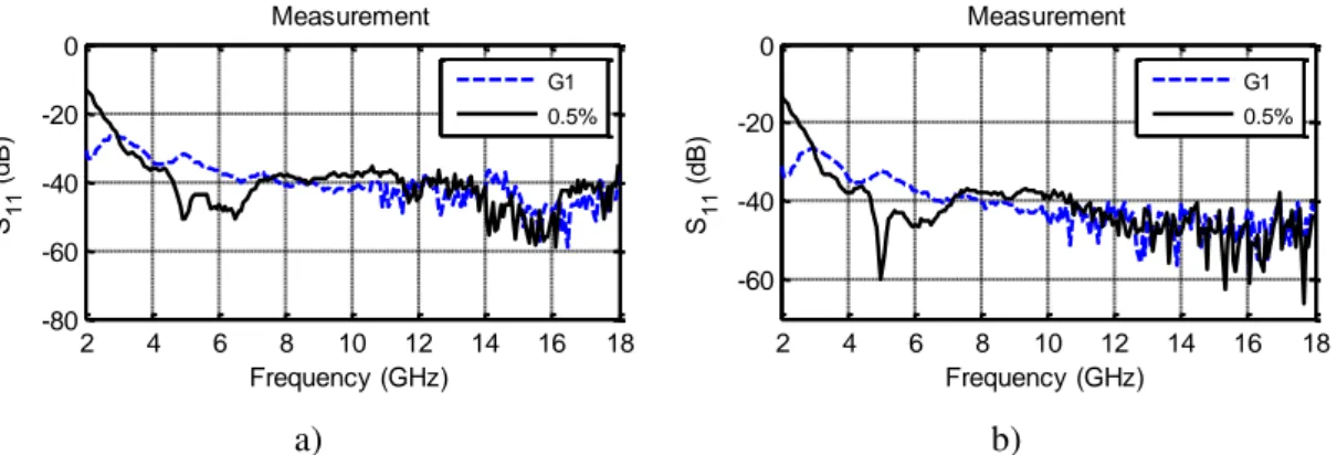 FIG. 2.17 Measurement results of APM12 geometry prototypes made with the SIEPEL PU foam (G1)  and the 0.5% wt