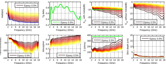 FIG. 2.25 Study as a function of the increased permittivity of epoxy foam loaded with 0.5% carbon  fibers 