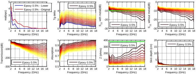 FIG. 2.27 Study as a function of a lower permittivity and increased losses of epoxy loaded with 0.5% 