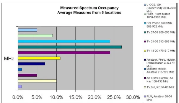 Figure 1.1 – A snapshot of spectrum utilization where each band averaged over 6 locations [1].