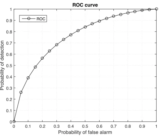 Figure 2.2 – Illustration of the ROC curve in [19].