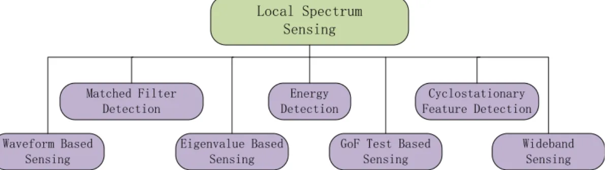 Figure 2.3 – Local spectrum sensing techniques.