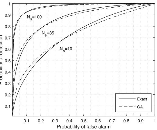 Figure 2.7 – The ROC comparison of ED for the exact chi-squared model and the Gaussian approximation model.