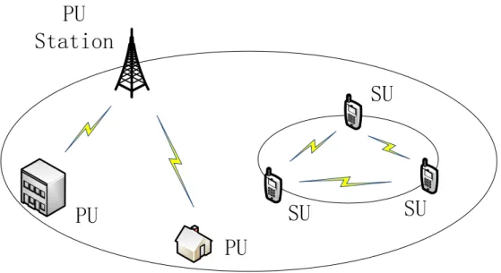 Figure 2.11 – The diagram of distributed cooperative spectrum sensing.