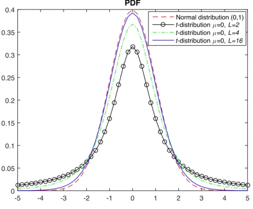 Figure 3.2 – The impact of the different degrees of freedom v = L 1 for the proba- proba-bility density function (PDF) of student’s t-distribution.