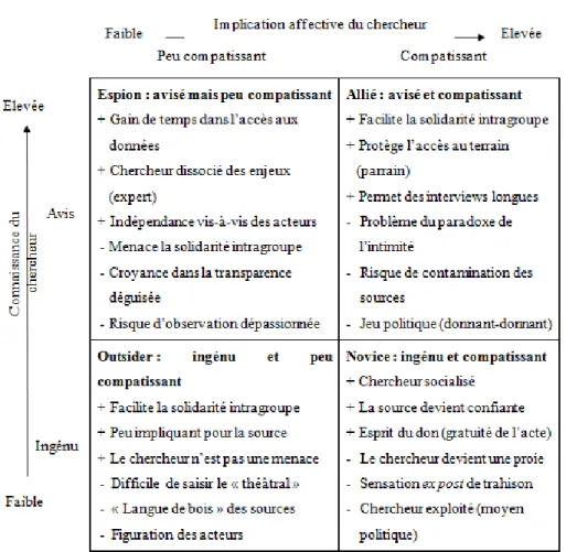 Figure 1. Perception du  chercheur  en  fonction  de  son  implication  affective et  de  sa  connaissance  du  terrain,  inspirée  de  Mitchell  (1993,  cité  par  Thiétart,  1999, p