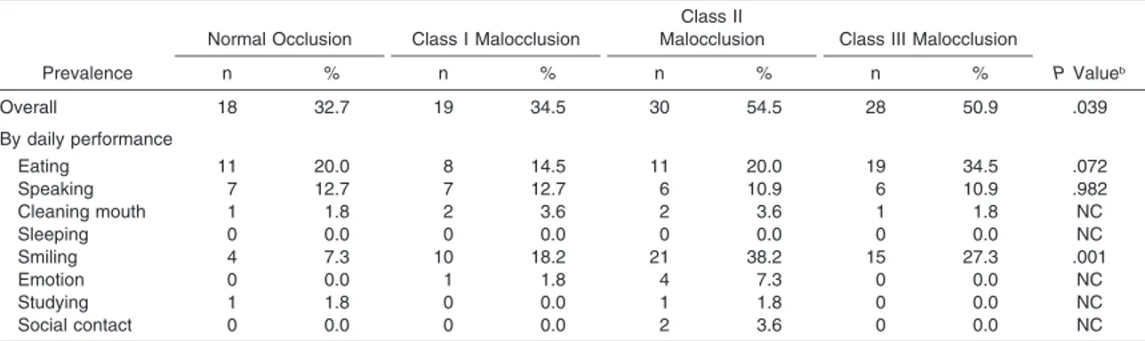 Table 2. Prevalence of Condition-Specific Impacts in Adolescents With Normal Occlusion and Those With Angle Class I, II, and III Malocclu- Malocclu-sion a Prevalence Normal Occlusionn% Class I Malocclusionn% Class II Malocclusionn %