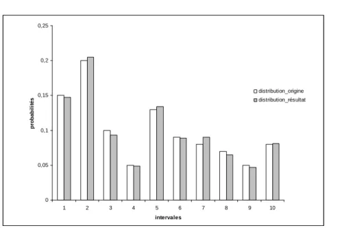 Figure 19. Comparaison entre la distribution d'origine et celle résultante. 