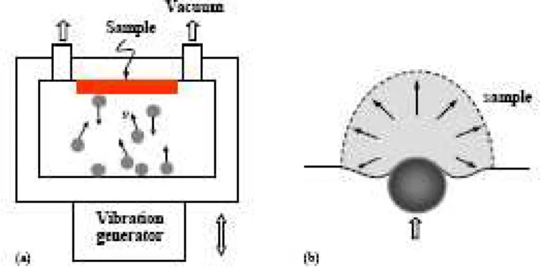 Figure 1.   (a) Un schéma du dispositif expérimental utilisé dans le procédé SMAT.        