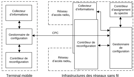 Figure 1.4 – Distribution des nouvelles fonctionnalités au sein des infrastructures des réseaux sans fil  et du terminal mobile