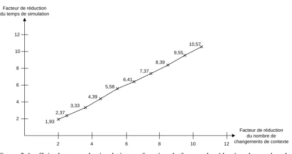 Figure 3.6 – Gain de temps de simulation en fonction du facteur de réduction du nombre de  changements de contexte