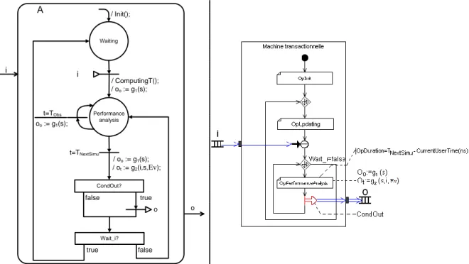 Figure 3.13 – Modélisation dans l‟outil CoFluent Studio du modèle générique d‟une machine  transactionnelle à une entrée et une sortie