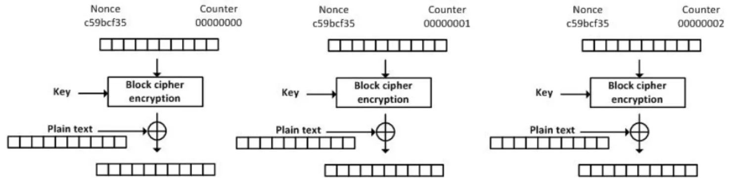 Figure 2.7 presents the principle of the encryption process of the AES-CTR stream cipher.